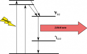ions de neodímio em vários tipos de cristais iónicos, e também em óculos, actuar como um meio de ganho do laser, tipicamente emissor de luz 1064 nm, a partir de uma transição atómica em especial o ião de neodímio, depois de ter sido "bombeada" para a excitação de uma fonte externa